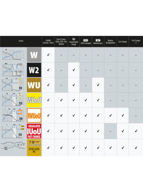 GYS BATIUM 15/24 automata akkumulátor töltő akkutöltő akkumulátor töltés