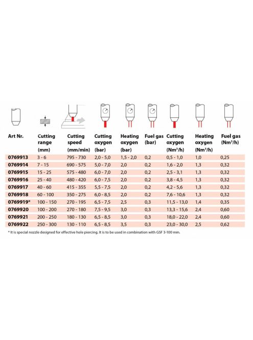 GCE hegesztéstechnika Vágófúvóka PSF belső 100-150mm 0769919 lángvágás hegesztés